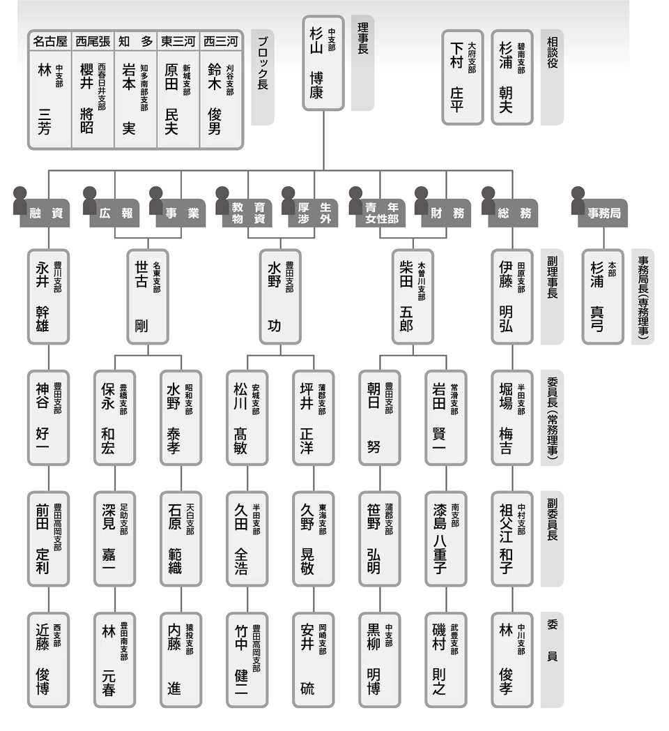 組織図
