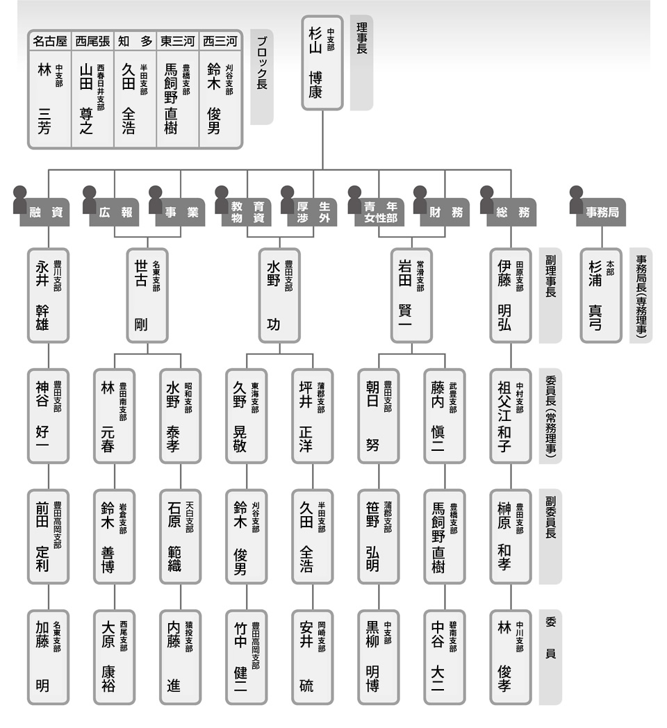 組織図