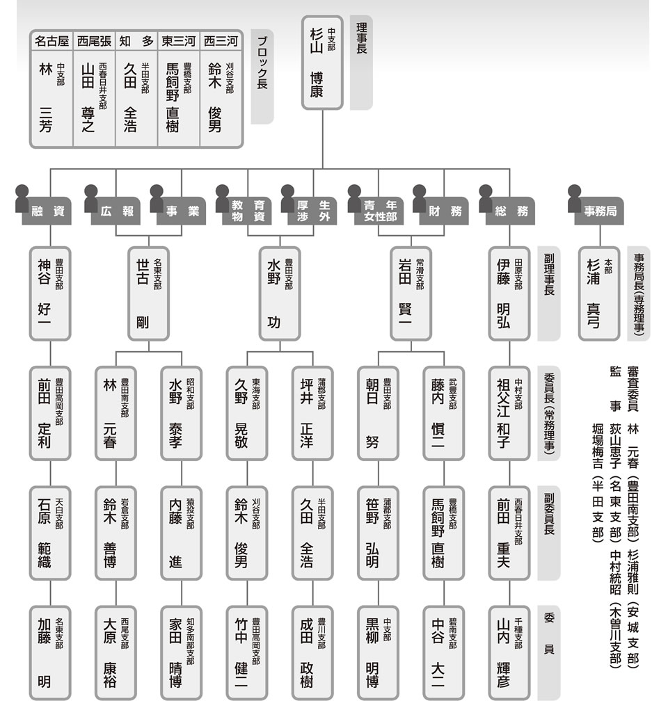 組織図